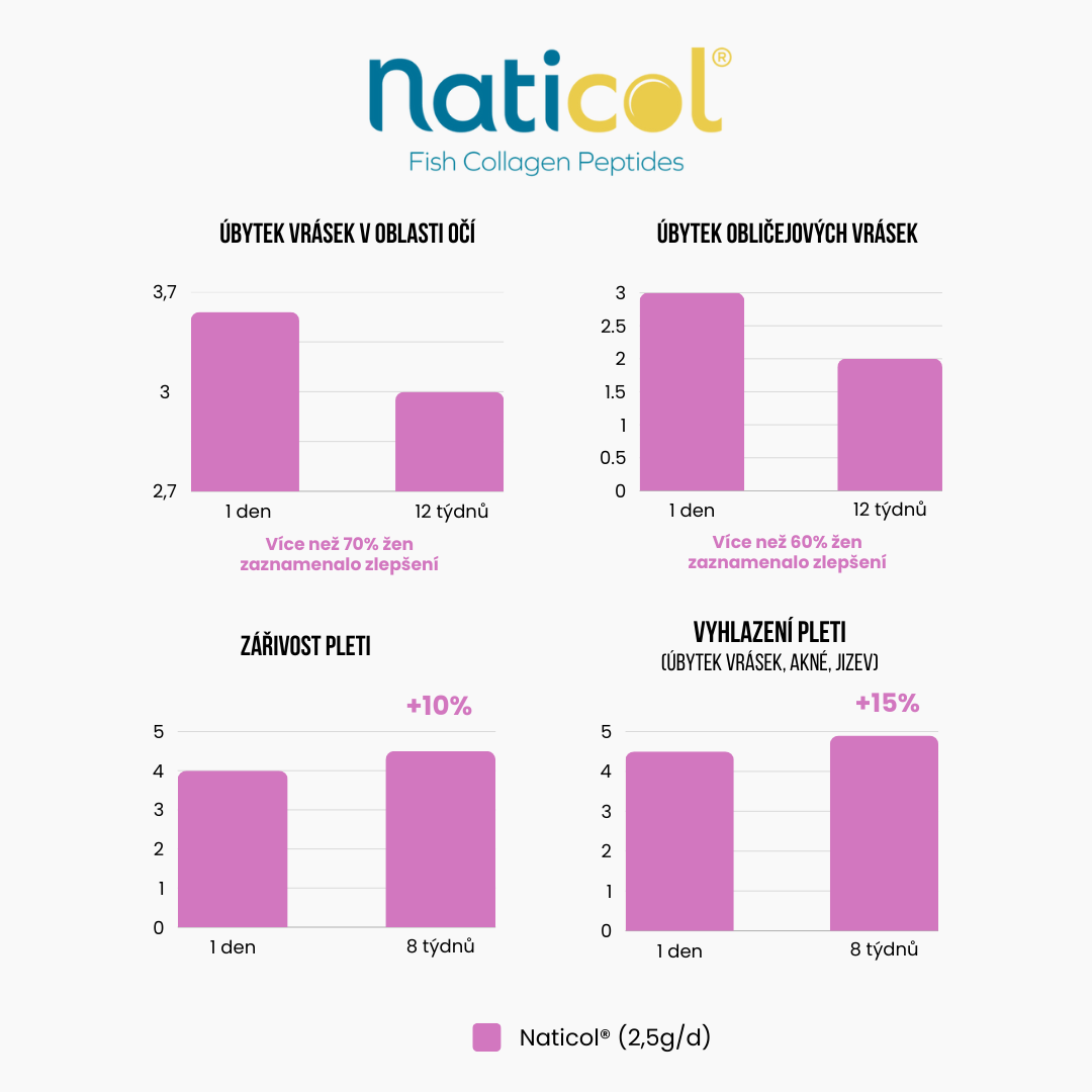 Grafy Naticol a studie2